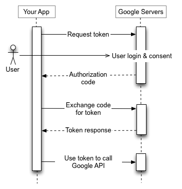 Google OAuth 2